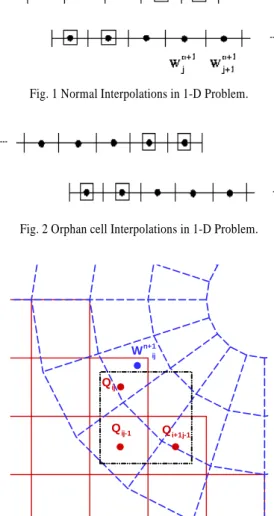Fig. 2 Orphan cell Interpolations in 1-D Problem.