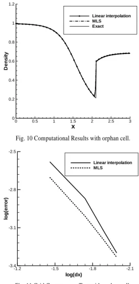 Fig. 8 Computational Results without orphan cell.