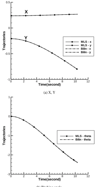 Fig. 17 Isobar Contour for 2-Dimensional Wing Store Problem.