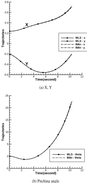 Fig. 20 Force and Moment coefficient histories of the heavy store.
