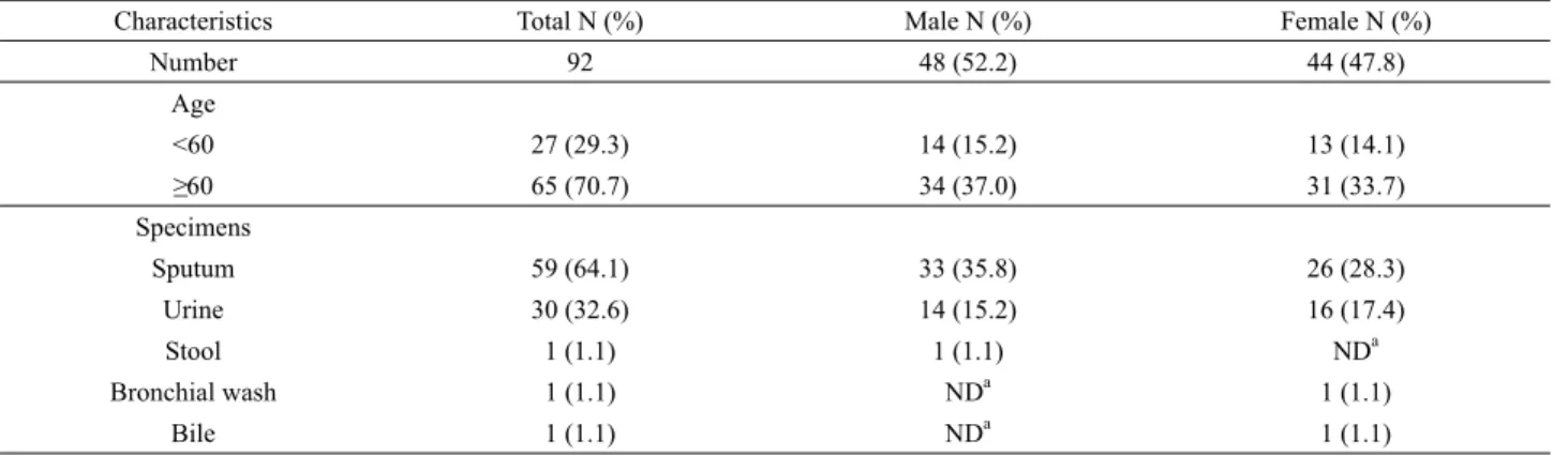 Table 1. Prevalence of P. aeruginosa isolated from clinical samples
