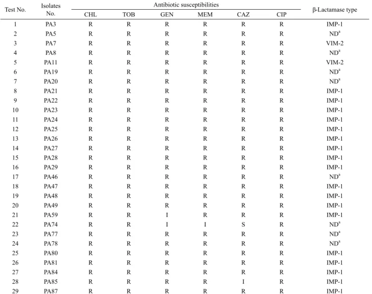 Table 3. Antibiotic susceptibility patterns and β-lactamases of multidrug-resistant P
