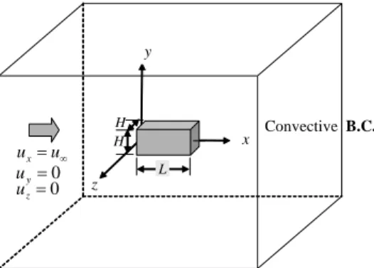 Fig. 2 Mesh near a cuboid at     . Thick lines denote the cuboid  of      족했던  점을  고려하여,  본  연구에서는  보텍스  구조와  항력  및  양력의  상관관계를  중점적으로  살펴보고자  한다