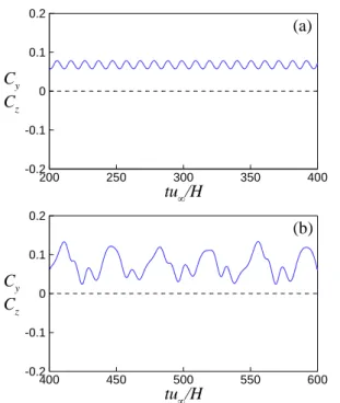 Fig. 6 Temporal variation of lift coefficients  (------,    ; ――,    ): 