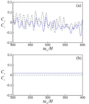 Fig. 12 Time-averaged drag coefficient as a function of the  length-to-height ratio of a cuboid