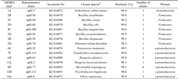 Table 1. Amplified Ribosomal DNA Restriction Analysis (ARDRA) fingerprinting types and sequence relationships of 16S rDNA from bacteria  isolated from the marine sponge H