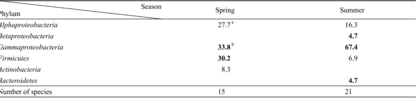 Table 3. Relative abundance of major bacterial groups of cultivable bacterial communities from the marine sponge, H