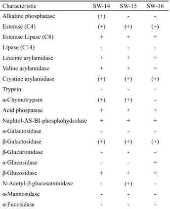 Table 1. API 20NE results of three isolates