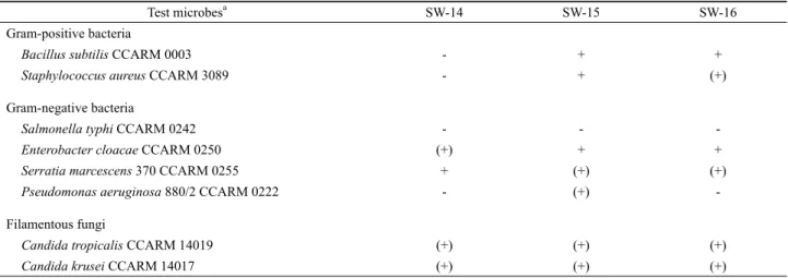 Table 3. Antimicrobial profiles of three isolates