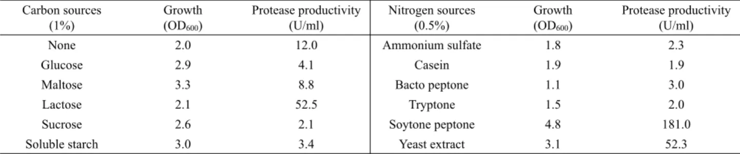 Table 1. Growth and protease productivity according to the kinds of carbon or nitrogen sources 