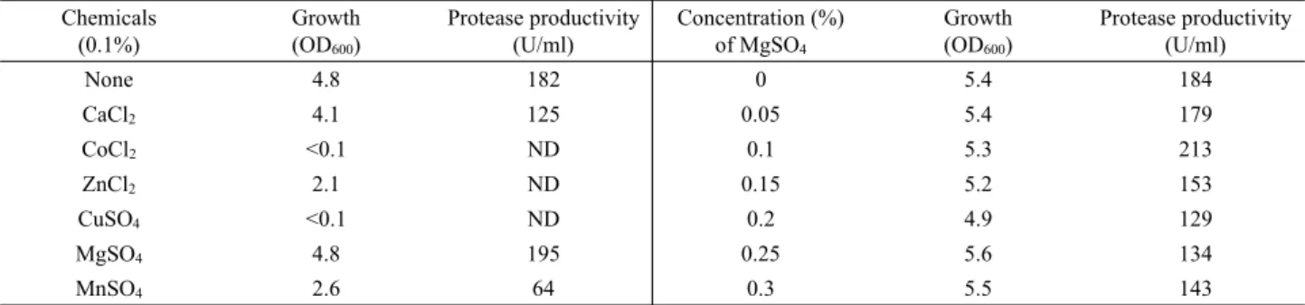 Table 3. Effects of various chemicals on growth and protease production