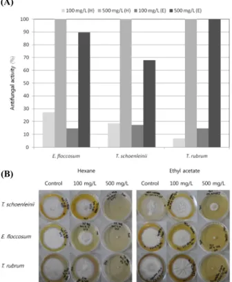 Fig. 1. Antifungal activities of hexane and ethyl acetate extracts of  condensed liquid obtained during drying process of C
