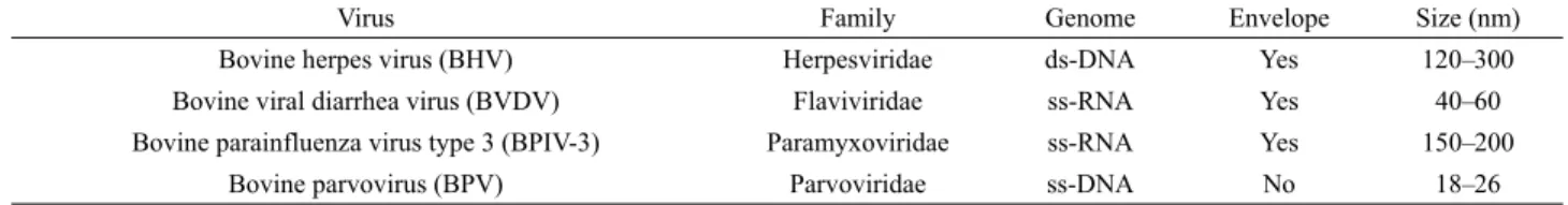 Table 1. Salient features of viruses used for the evaluation of virus inactivation