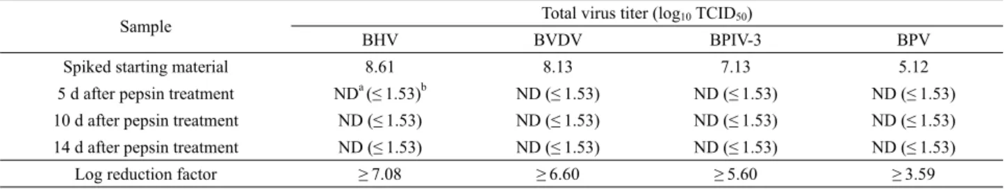 Table 3. Inactivation of viruses during pepsin treatment at pH 2.0