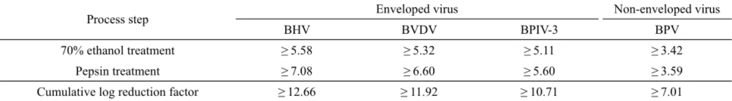 Table 4. Cumulative log reduction factors of viruses achieved during the manufacturing process of collagen type I from bovine hides 