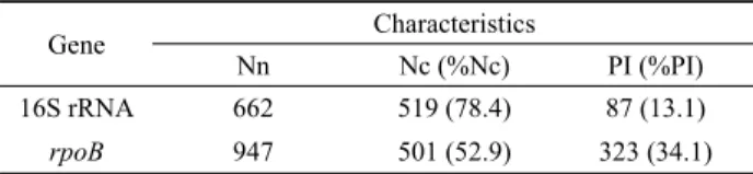 Table 3. Independent parsimony analyses of partial 16S rRNA and rpoB genes. These were calculated from DNA sequences of seven species.