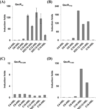 Fig. 4. Responsiveness of the mutant QscRs to various acyl-HSLs.