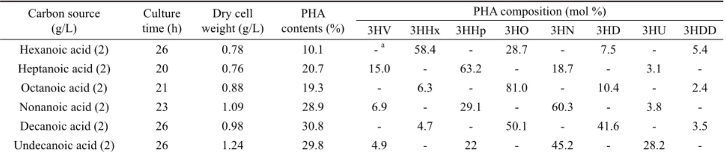 Table 1. Biosynthesis of PHA by P. aeruginosa P-5 from various alkanoic acids