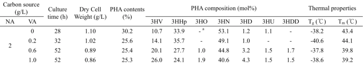 Table 2. Monomeric compositions and thermal properties of copolyesters produced by batch fermentations of P
