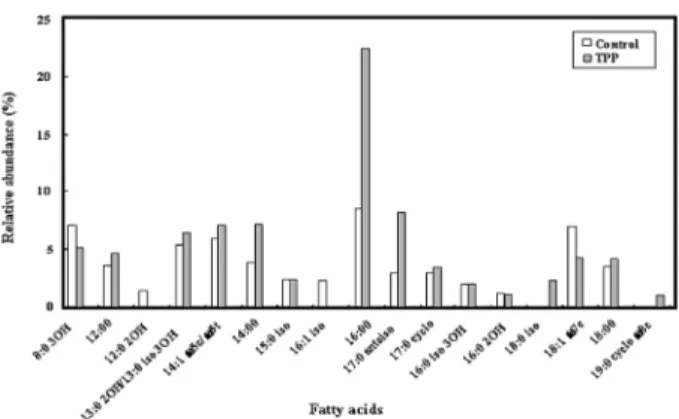Fig. 1. Survival of S. typhimurium after TPP shock. The cells were  maintained at TPP concentrations of 0 µg/ml (●), 1,000 µg/ml (■),  2,000 µg/ml (▲), 3,000 µg/ml (◆), 4,000 µg/ml (▼) TPP,  respectively