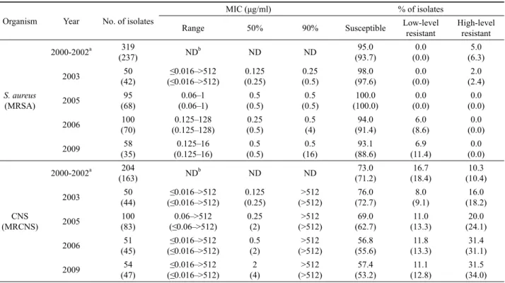 Table 1. Antibiograms of staphylococcal isolates for mupirocin