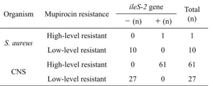 Table 2. Distribution of ileS-2 gene among the mupirocin-resistant  staphylococcal isolates collected in 2003, 2005, 2006, and 2009