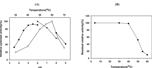 Fig. 2. Temperature and pH optima (A), and thermostability (B) of the XynA. Temperature profile (open symbols) was obtained by measuring  the xylanase activity at different temperatures with fixed pH 5.5 for oat spelt xylan hydrolysis
