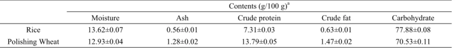 Table 1. Proximate composition of rice and polishing wheat