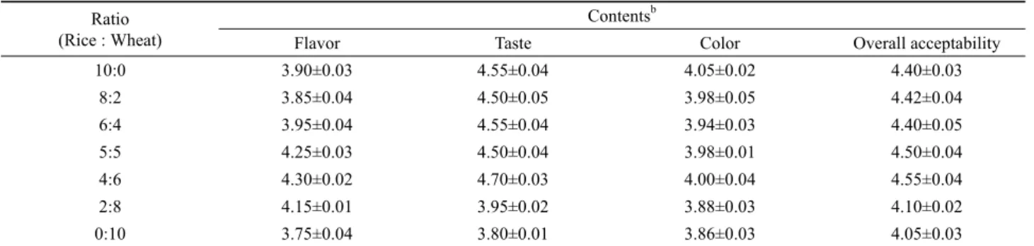 Table 4. Comparison of sensory evaluation of the wheat-rice makgeolli by rice nuruk of R