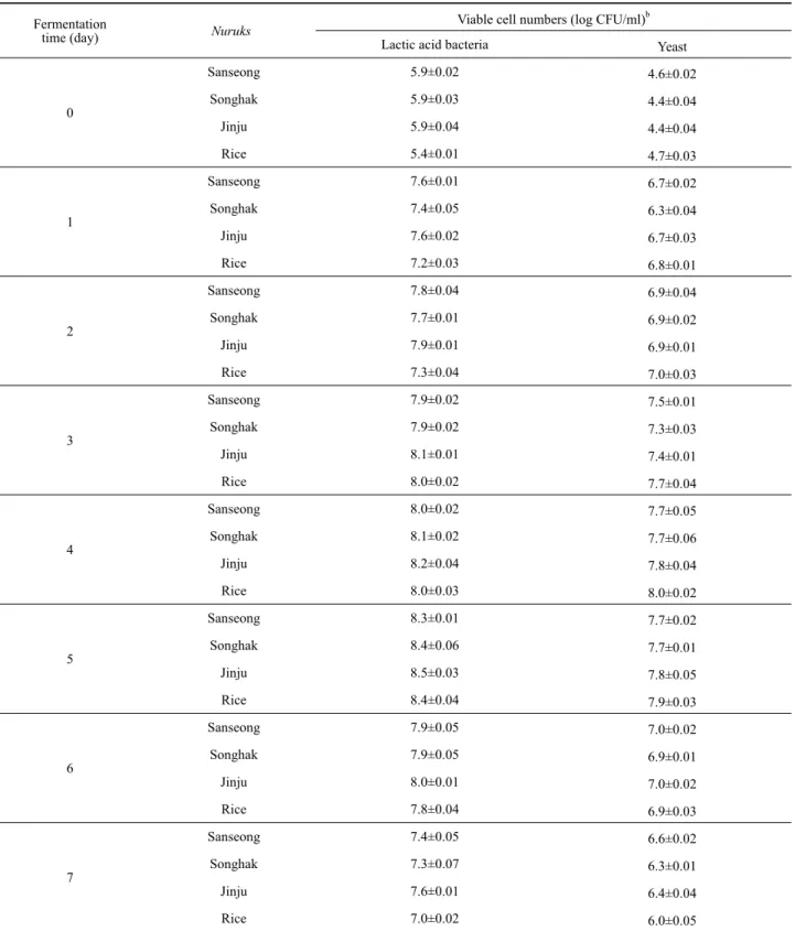 Table 5. Change of lactic acid bacteria and yeast cell numbers during the wheat-rice makgeolli fermentation a