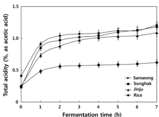 Fig. 4. Change of pH during the wheat-rice makgeolli fermentation. S.