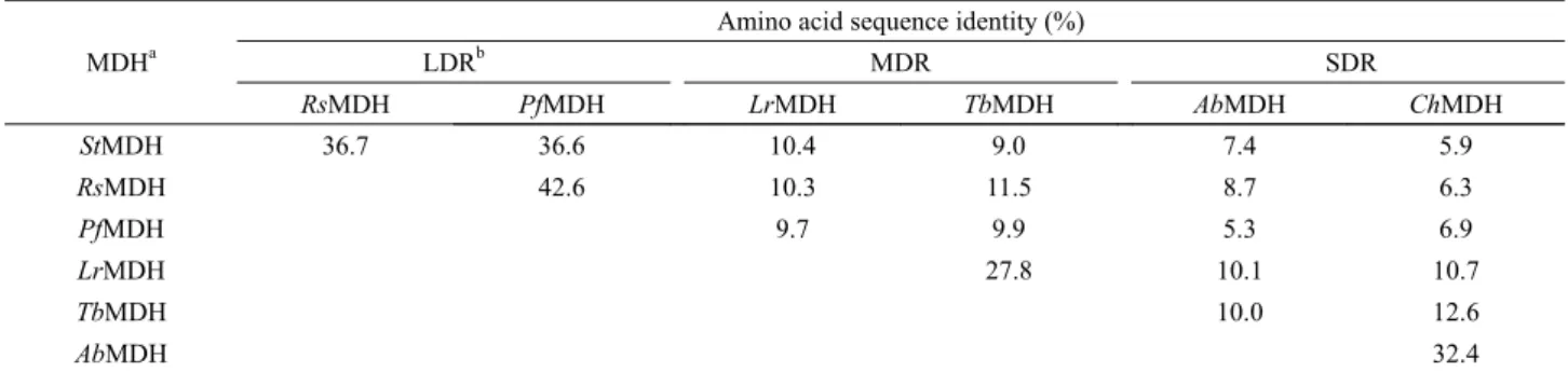 Table 1. Comparison of amino acid sequence identity among microbial mannitol dehydrogenases (MDHs)