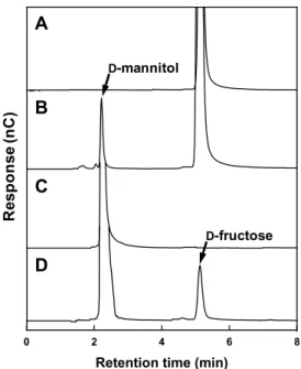 Fig. 5. Effect of temperature (A) and pH (B) on the StMDH activity  and stability. The activities in  D- fructose reduction ( ),  D- mannitol  oxidation ( ), and enzyme stability ( ) were determined at various  temperatures and pH conditions, respectively.
