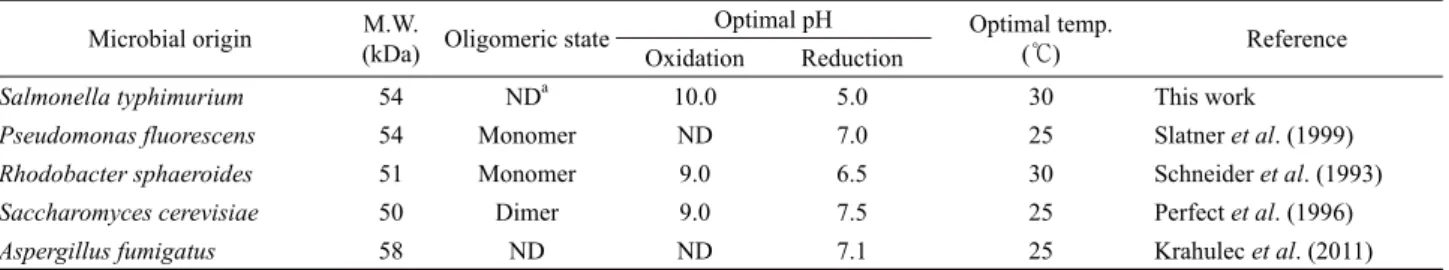 Table 3. Effect of metal ions and organic compounds on StMDH activityMicrobial originM.W.