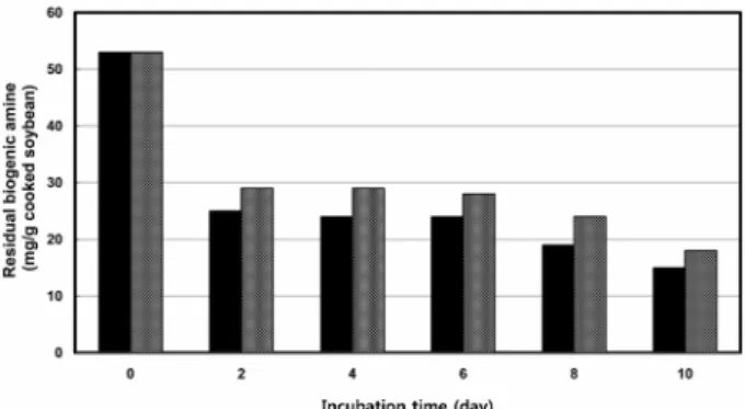 Fig. 3. Color development on the synthetic medium with Cresol Red as pH indicator by biogenic amine-producing bacterial strains