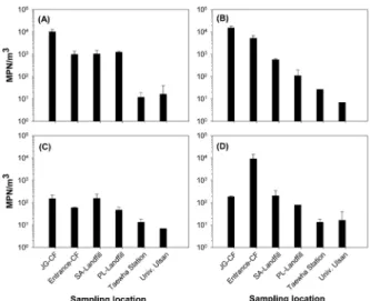 Fig. 2. Distribution of heterotrophic bacteria in bioaerosol samples  collected at different locations
