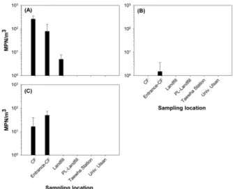 Fig. 4. Distribution of coliform bacteria in bioaerosol samples  collected at different locations