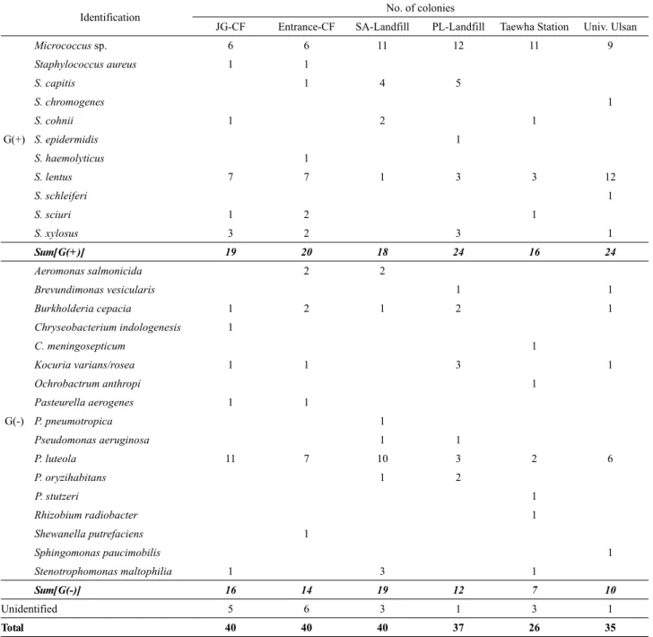 Table 2. Tentative identification of bacterial isolates from bioaerosol samples