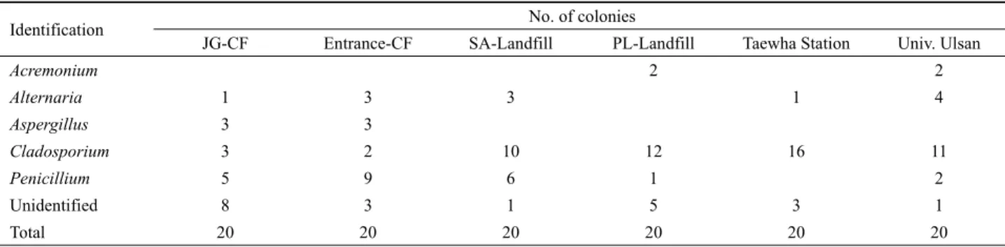 Table 3. Tentative identification of fungal isolates from bioaerosol samples