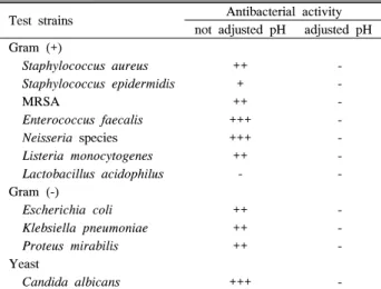 Table  3.  Inhibition  of  various  pathogens  by  25-fold  concentrated  culture  supernatant  from  L