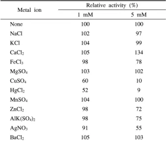 Table  3.  Effects  of  inhibitors  on  protease  activity Inhibitors Concentration Relative  activity  (%)