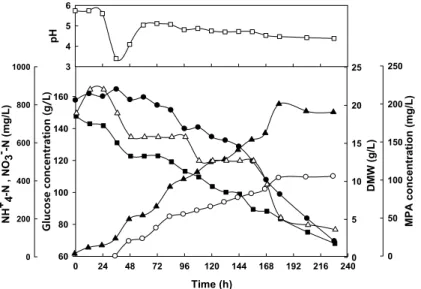 Table  1.  Effects  of  various  carbon  sources  on  the  growth  and  MPA  production