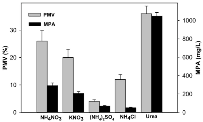 Fig.  2.  Effects  of  molasses  as  carbon  source  on  final  pH,  growth  and  MPA  production.