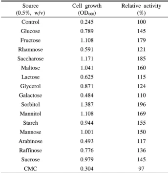Table  4.  Effect  of  nitrogen  sources  on  the  cell  growth  and  protease  production  by  Staphylococcus  sp