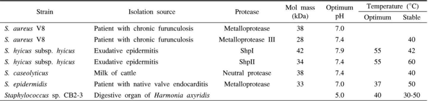 Table  6.  Comparison  of  characteristics  with  other  staphylococcal  proteases  from  various  environment.