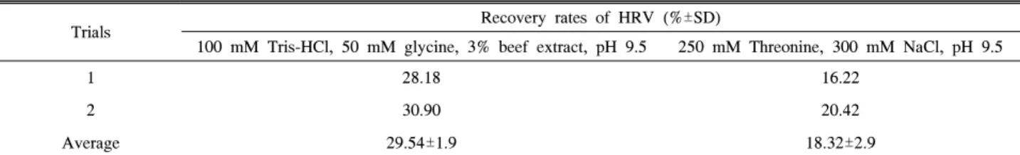 Table  1.  Comparison  of  different  types  of  buffers  for  elution  of  human  rotavirus  (HRV)  from  vegetables  quantifying  by  real-time  RT-PCR