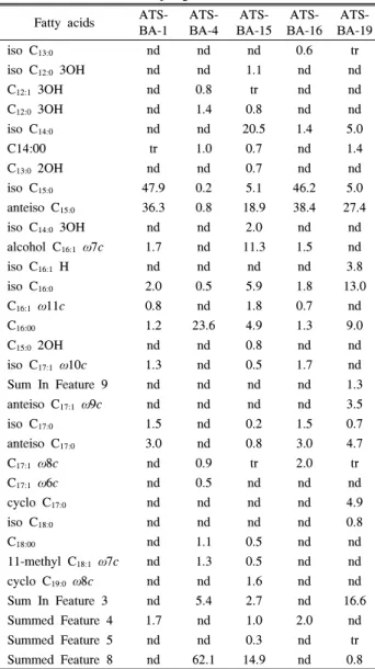 Table  2.  Cellular  fatty  acid  compositions  (%)  of  isolated  strains  from  freshwater  sponges