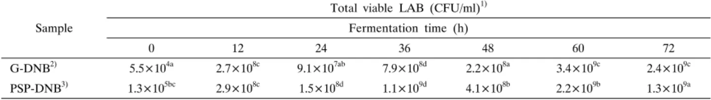 Table  2.  Changes  of  pH  during  fermentation  of  dongchimi  naengmyeum  broth Sample pH 1) Fermentation time (h) 0 12 24 36 48 60 72 G-DNB 2) 5.80 cd 5.75 e 4.12 a 3.78 c 3.62 ab 3.76 b 3.63 f PSP-DNB 3) 5.87 a 5.60 f 4.11 a 3.87 b 3.71 d 3.8 c 3.64 e