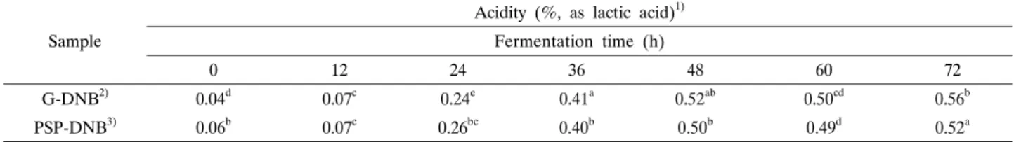 Table  3.  Changes  of  acidity  during  fermentation  of  dongchimi  naengmyeum  broth Sample