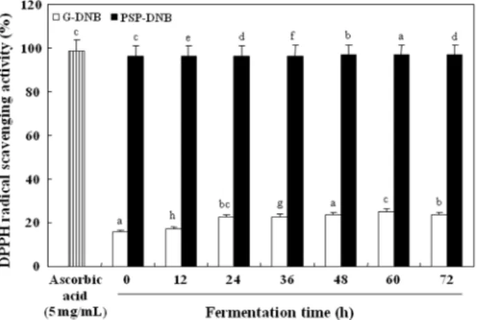 Fig.  3.  DPPH  radical  scavenging  activity  during  fermentation  of  dongchimi  naengmyeum  broth